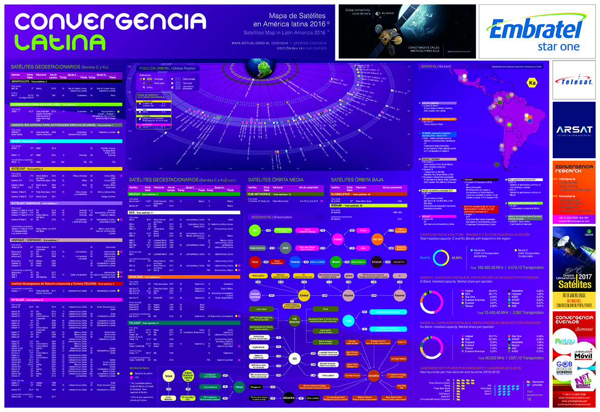 Mapa de Satélites en América Latina 2016 - Crédito: © 2016 Convergencialatina