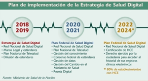 El Plan Federal de Salud Digital fue construido dos años después del arranque con la Estrategia nacional - Crédito: Ministerio de Salud de la Nación Argentina